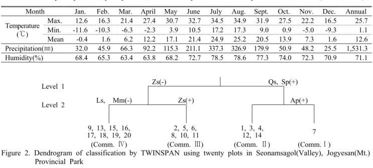 Figure 2. Dendrogram of classification by TWINSPAN using twenty plots in Seonamsagol(Valley), Jogyesan(Mt.)  Provincial Park