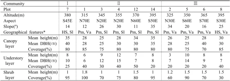 Table 2. General description of the physical features and vegetation structure of the surveyed plots in Seonamsagol  (Valley), Jogyesan(Mt.) Provincial Park