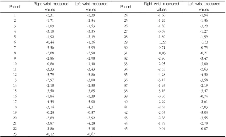 Table  1.  Lower  group  than  the  left  wrist  with  the  right  measured  values                                                                              [T-score]