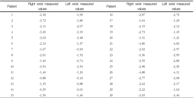 Figure  2.  Bone  mineral  density  test,  numerical  comparison  between  the  two  groups