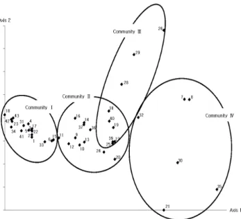 Figure  2.  Classification  result  of  bird  community  by  TWINSPAN