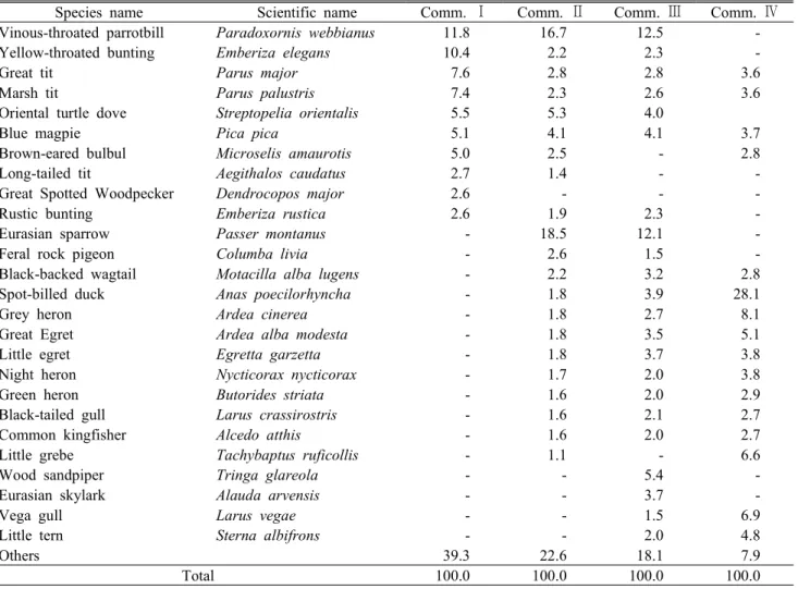 Table 4. Species diversity index of each community