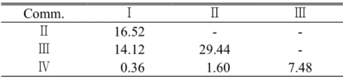 Table 6. Classified landuse type of each community. 