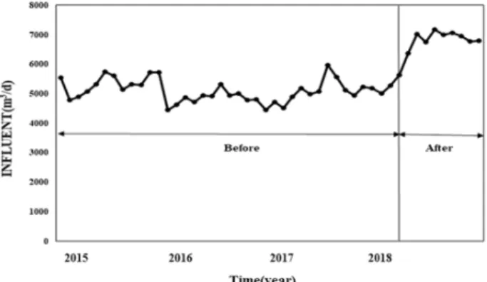 Fig. 2. Influent variation before and after development