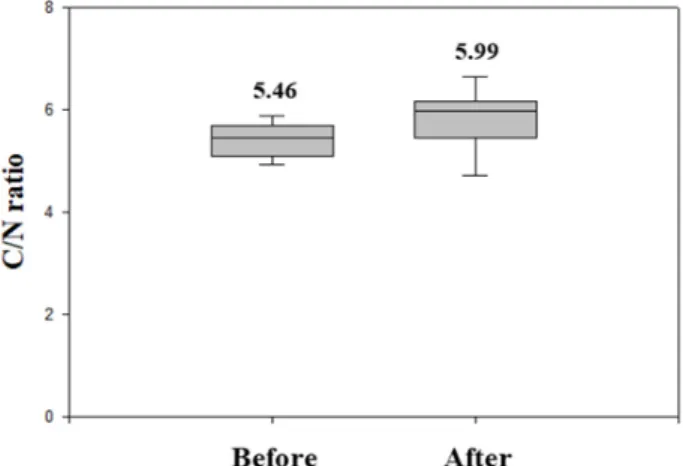 Fig. 6. Comparing efficiencies of pollutant treatment before and  after development 4