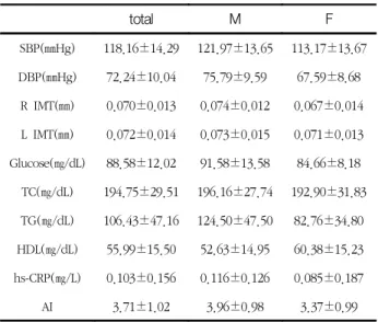 Table  1.  General  characteristics  of  subjects