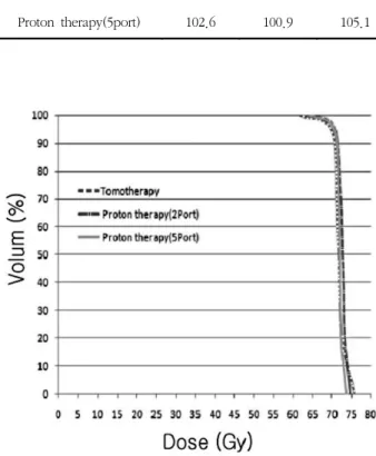 Fig.  6.  Dose  volume  histogram  in  PTV