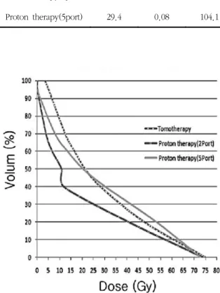 Fig.  8.  Dose  volume  histogram  in  rectum