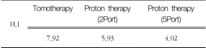 Table  4.  The  value  of  homogeneity  Index  for  tomotherapy  and  proton  therapy