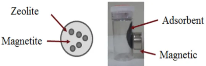 Fig. 2. Influence of Fe 3 O 4  concentration in the synthetic  solution on magnetic recovery ratio and Fe 3 O 4  content of 