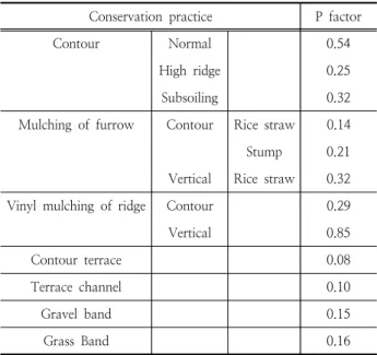Table 1. P factors of conservation practice in Korea (Jung, 2004) Conservation  practice P  factor