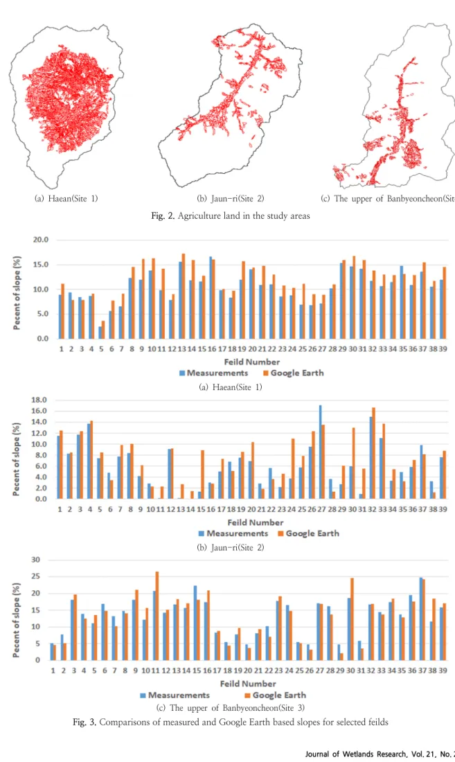 Fig. 3. Comparisons of measured and Google Earth based slopes for selected feilds 