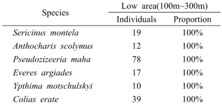 Table 9. Correlation analysis of species by altitude 