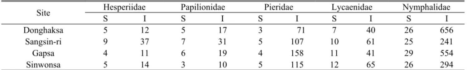 Table 2. The number of butterfly species and individuals at the sites