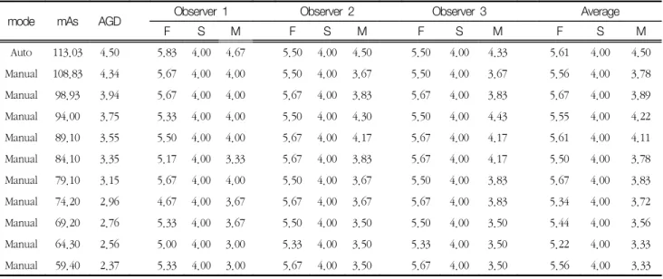 Table  3.  Average  AGD  and  SNR.