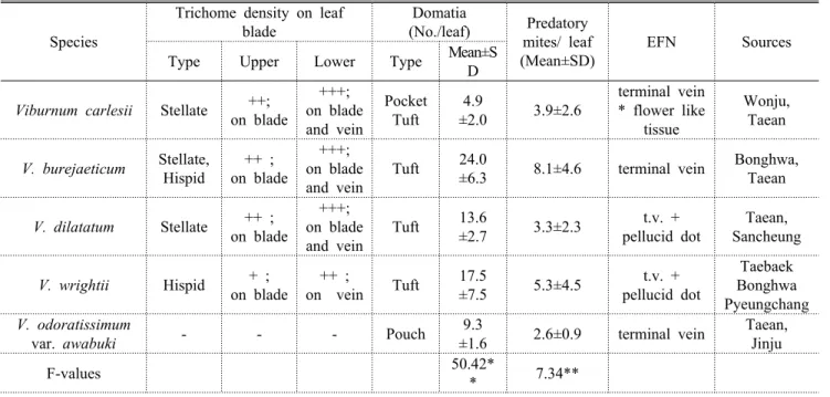 Table 1. The defense strategies against hervivory of five species  of the Genus Viburnum모든 조사와 시험은 2009년 5월 초순부터 2011년 10월 하순까지  진행되었으며,  분꽃나무,  산분꽃나무,  가막살나무,  산가막살나무와 아왜나무를 대상으로 하였다