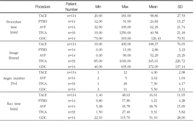Table  2.  The  patient  dose  survey  data  in  interventional  radiology.