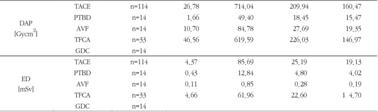 Table  4.  The  major  organ    dose  survey  data  in  interventional  radiology.                                                  (unit:  mGy)