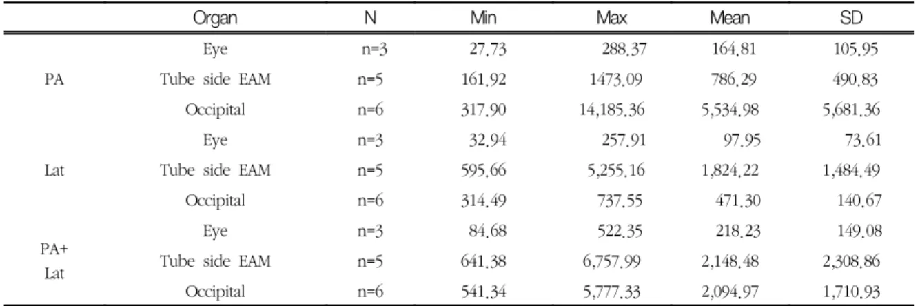 Table  8.  TLD  values  GDC  embolization  according  to  the  position  in  the  tube
