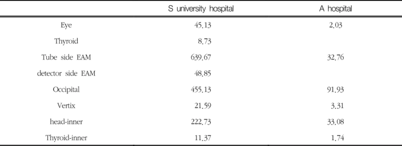 Table  11.  Neuro  intrevention  Phantom  experimental  results.                                                                        [unit  :  mGy]