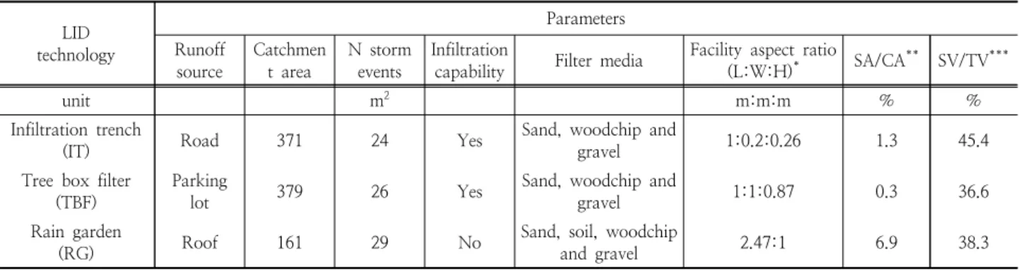 Table 1. Catchment and design characteristics of LID technologies LID technology ParametersRunoff  source Catchment  area N  storm events Infiltration 