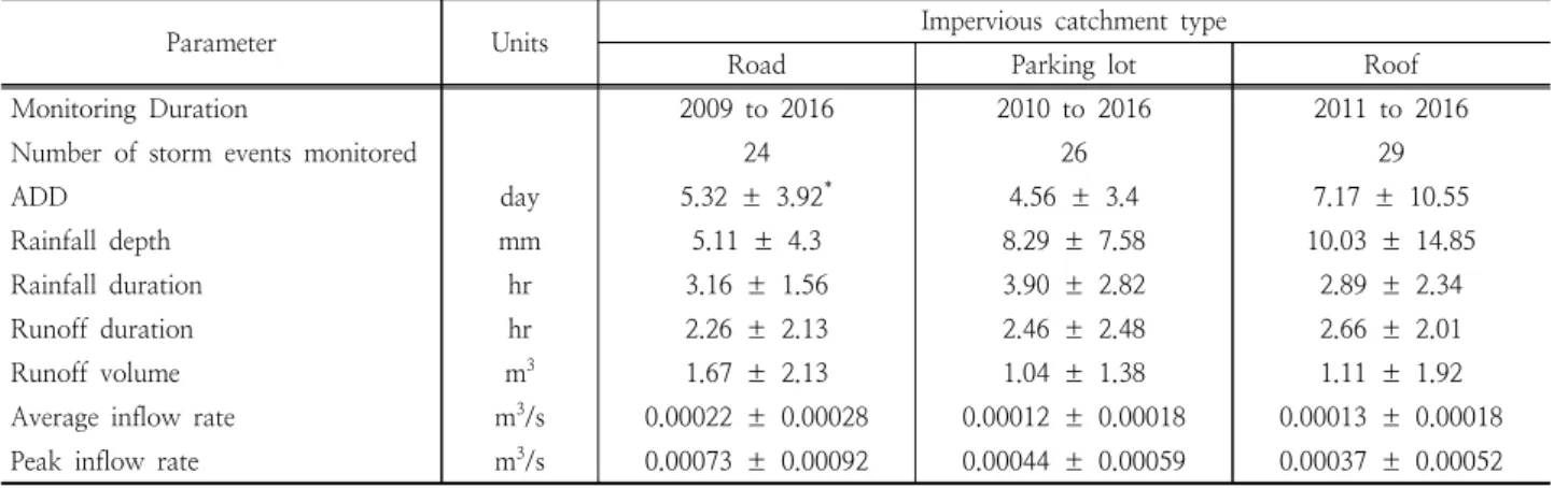 Fig. 2. Event mean concentrations before the LID and after the LID.