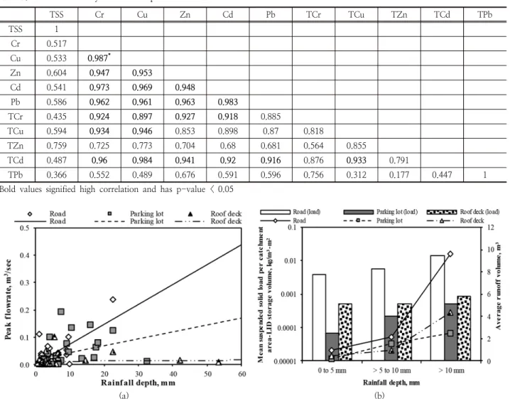 Fig. 3. Relationship of a. peak flow rate, b. runoff volume and sediment load with rainfall depth.