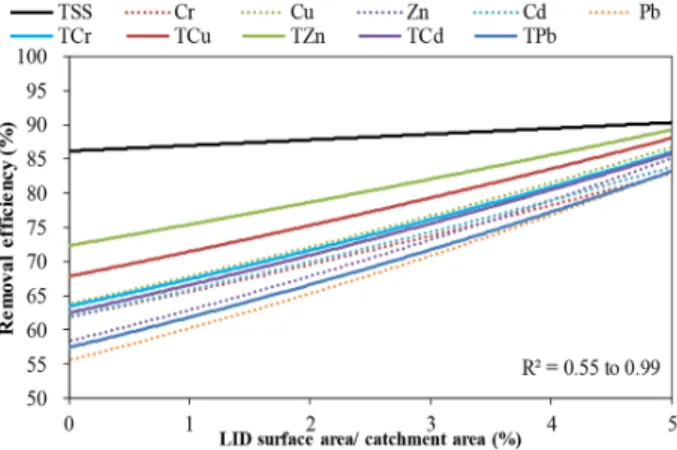 Fig. 6. Exponential relationship between pollutant removal  efficiency and LID surface area to catchment area.