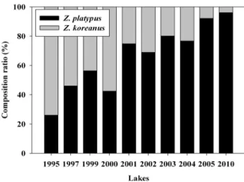 Figure 2. Variations of composition ratio on Zacco  platypus population of lakes in the Han River