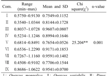 Table 5. The species diversity(Shannon's diversity) of  each community (Ⅶ)은 다른 군락들에 비하여 넓은 위치를 차지하고 있는 것을 볼 수 있는데,  이는 우점종이 다양하고 각 군락의 특성이  다양하기  때문으로  판단되었다.3) 군락별 일반현황간 통계분석각 식생 군락의 지형특성,  식생특성 등의 군락간 차이가 통계적인 의미를 보이는지 확인하기 위해 분산분석을 실시하였다(Table 2, Table 