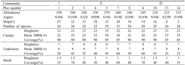 Table 1. General description of the physical features and vegetation structure of the surveyed plots