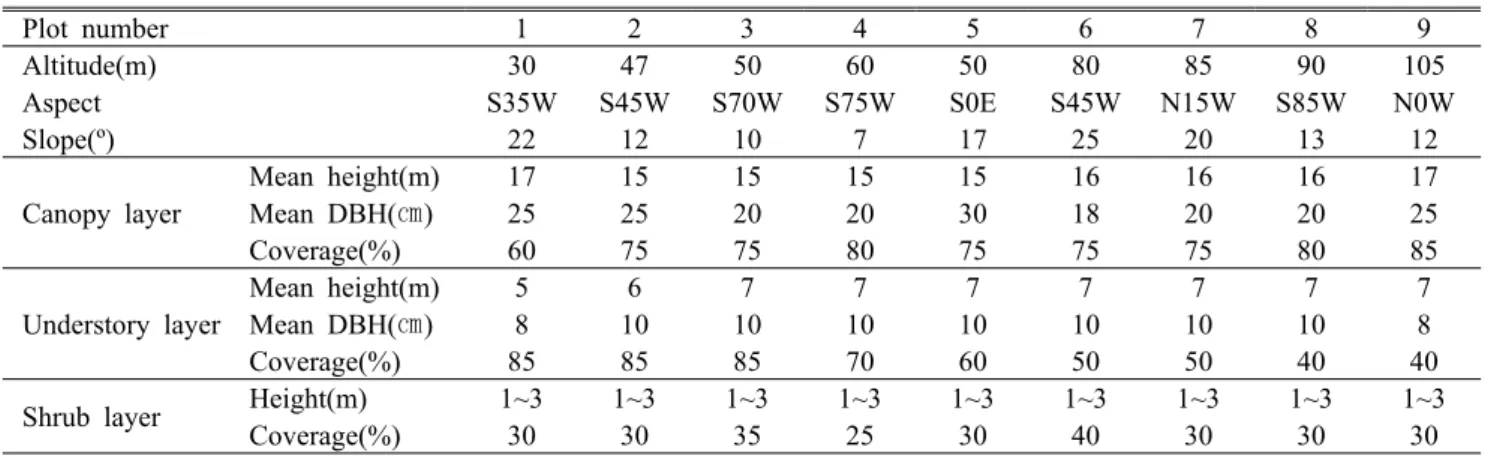 Table 2. General description of the physical features and vegetation structure of the surveyed plots
