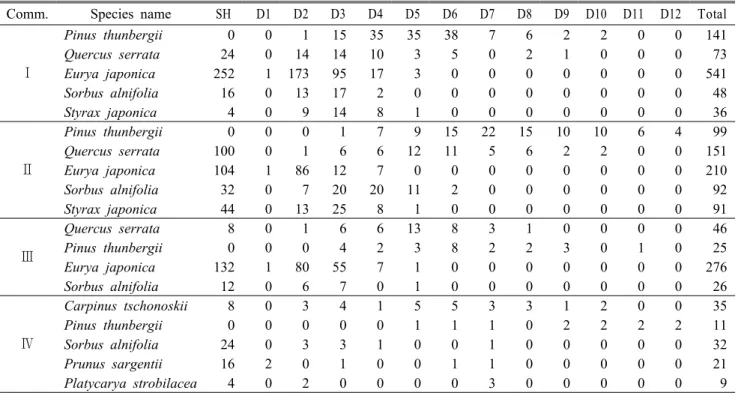 Table 4. DBH class distribution of major woody species of four communities by DCA in Taejongdae, Busan City,  Korea 5