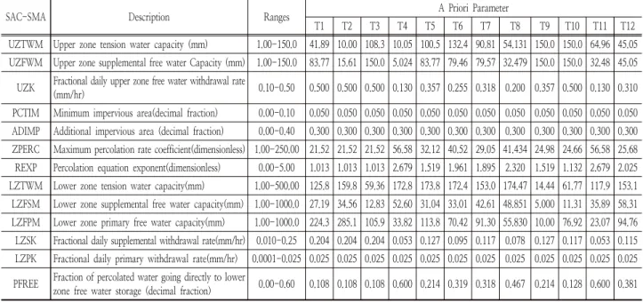 Table 1. The  parameters of SNOW 17 Model to be calibrated in HL-RDHM