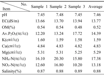 Figure 3. Changes of water level in test-bed section