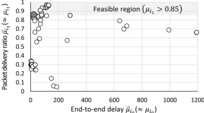 FIGURE 7. The precisely estimated performance of two objectives (i.e., the end-to-end delay and the packet delivery ratio) for 65 designs in the military network design problem