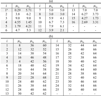 TABLE 4. The performance of all objectives of all designs in the three multi-objective models: (a) Steep model [11], [54] and (b) Lee’s model [29], [55].
