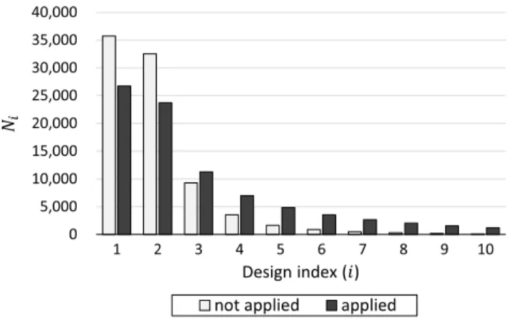 FIGURE 3. Distribution example of a budget of 84,600 to 10 designs for the SDV(H) model in Table 3 using the improved rules of (10) and (11)