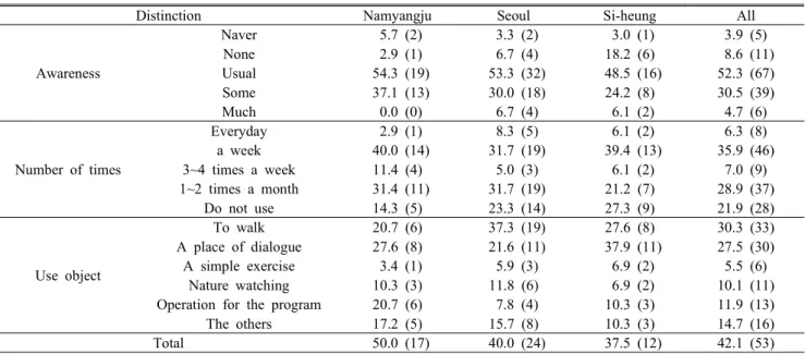 Table 3. General information for surveyors                                                                      (Unit: %; ( ): frequency(N))
