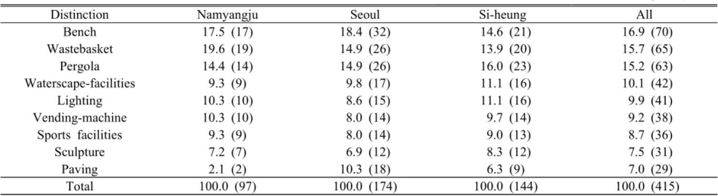 Table 5. Multiple responses results on preference on facility type by surveyors             (Unit: %; ( ): frequency(N))