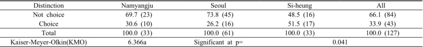Table 10. Needs of grass square                                                                                        (Unit: %; ( ): frequency(N))만이 텃밭을 선호했지만 서울 장애인복지관은 70.0%로 텃밭에 대한 선호도가 강하게 나타났고 시흥 장애인복지관에서도 동일한 양상으로 운영자들은 텃밭(66.7%)에 대한 선호도가 높은 것으로 분석되