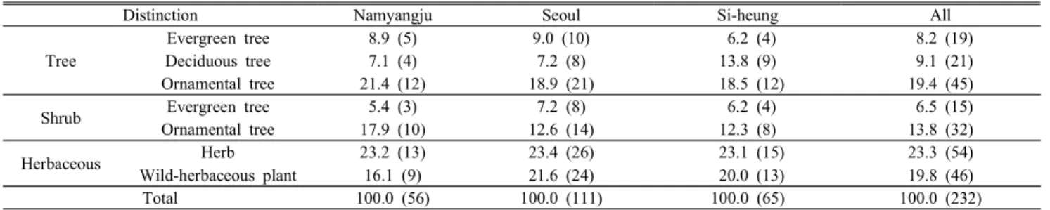 Table 12.  Multiple responses results on preference on program type by surveyors.           (Unit: %; ( ): frequency(N))