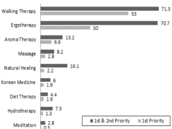 Figure 9. Importance of the Decision Attributes  (in %)