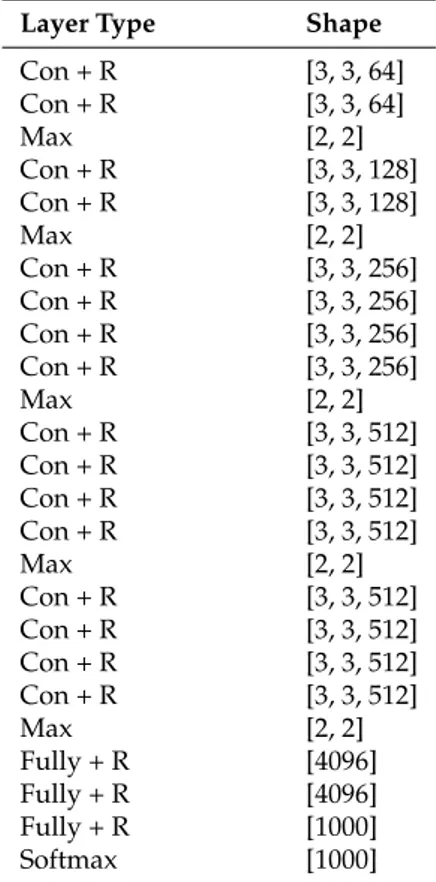 Table 1. Model of VGG-19 [ 28 ]. “Con&#34; is a convolution layer. “R&#34; is the ReLU activation