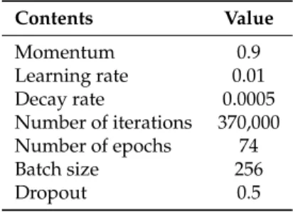 Table 2. Parameters of VGG-19 [ 28 ]. Contents Value Momentum 0.9 Learning rate 0.01 Decay rate 0.0005 Number of iterations 370,000 Number of epochs 74 Batch size 256 Dropout 0.5 4.2
