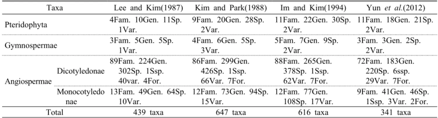 Table 1. Comparison on the numbers of vascular plants in Island Gageo, Korea