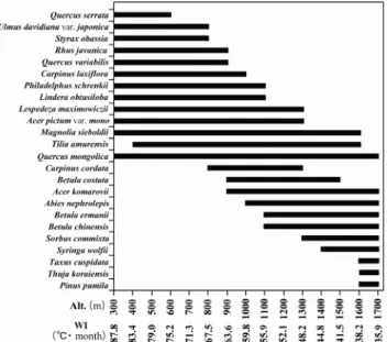 Figure 3. The vertical distribution and WI(Warmth Index) of herbal species by altitude differences in  survey areas