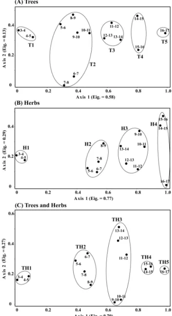 Figure 4. Ordination diagram of the 14 sections for plant distribution using the DCA method