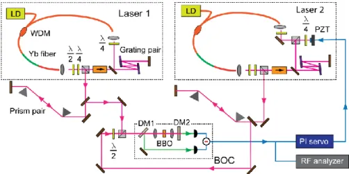 Fig.  1.  Experimental  setup  of the  BOC-based  timing  jitter  characterization  of  Yb-fiber  lasers