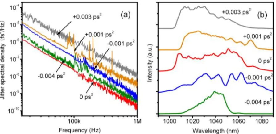 Fig.  2.  (a)  Typical  timing  jitter  spectra  and  (b)  the  corresponding  optical  spectra  measured  at  different mode-locking conditions from a stretched-pulse Yb-fiber laser